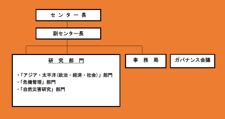 センター組織図